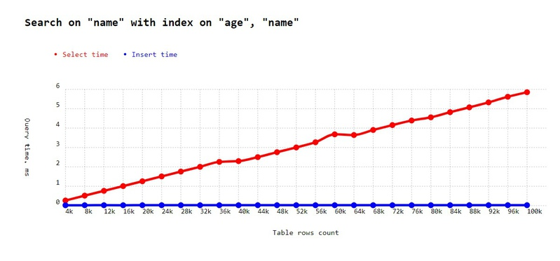 Search on sub index order