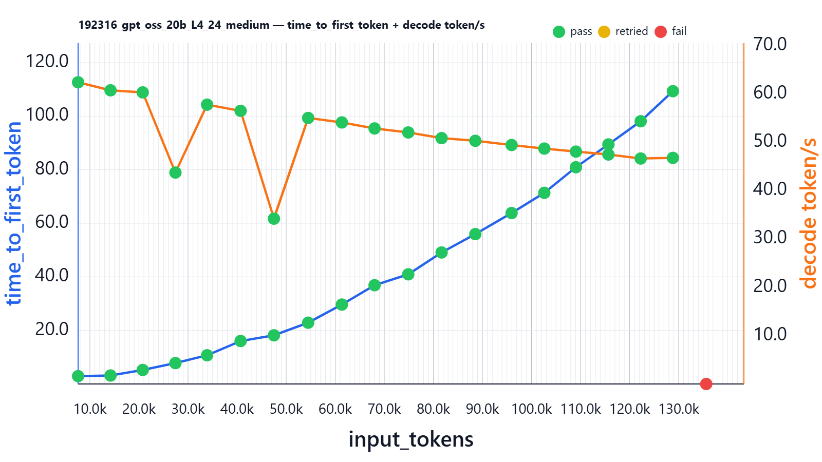 Average decoding speed and time to first token for gpt-oss-20b hosted on L4 24 GiB Average decoding speed and time to first token for gpt-oss-20b hosted on L4 24 GiB
