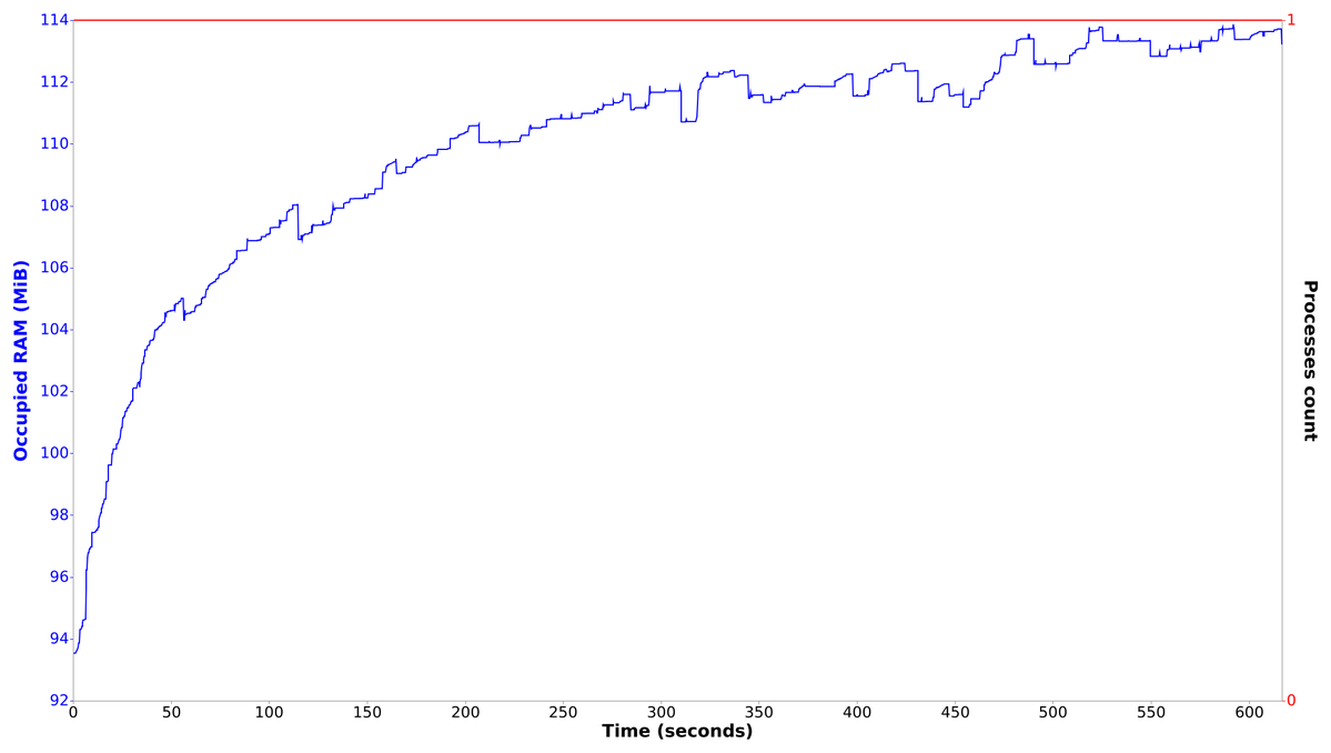 RAM consumption for infinite puppeteer relaunching during 600 seconds (10 minutes)