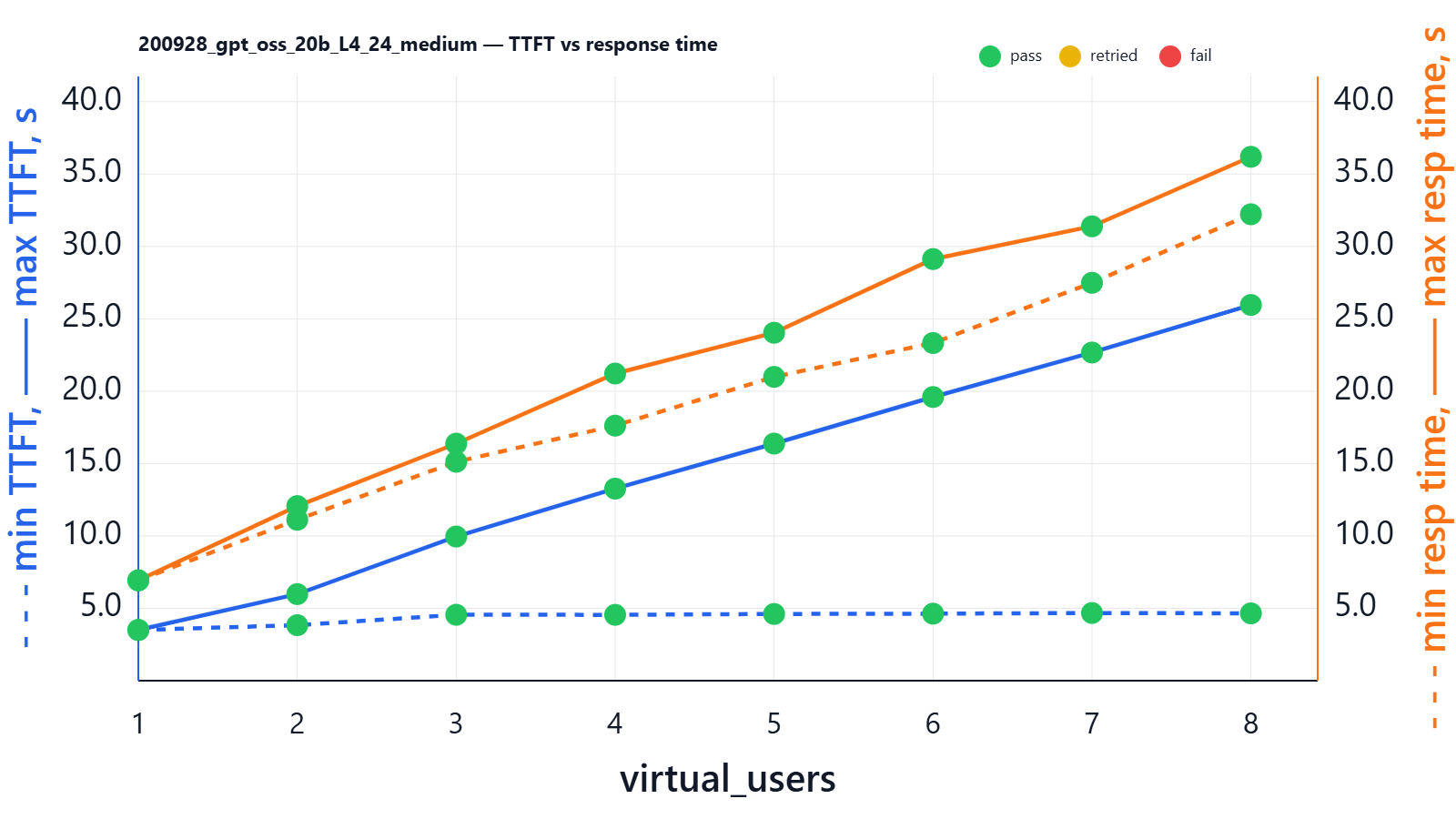 Model ability to handle parallel users on L4 24G Model ability to handle parallel users on L4 24G