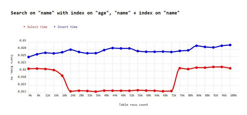 Right index selection when 2 indexes available