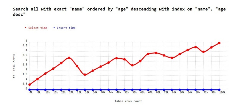 Getting cluster of ordered data