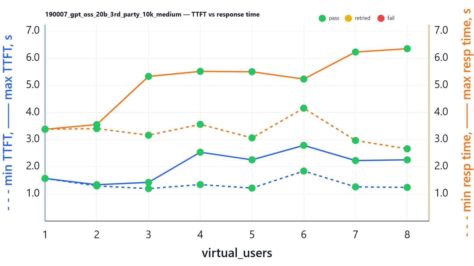 Model ability to handle parallel users 3rd party hosting