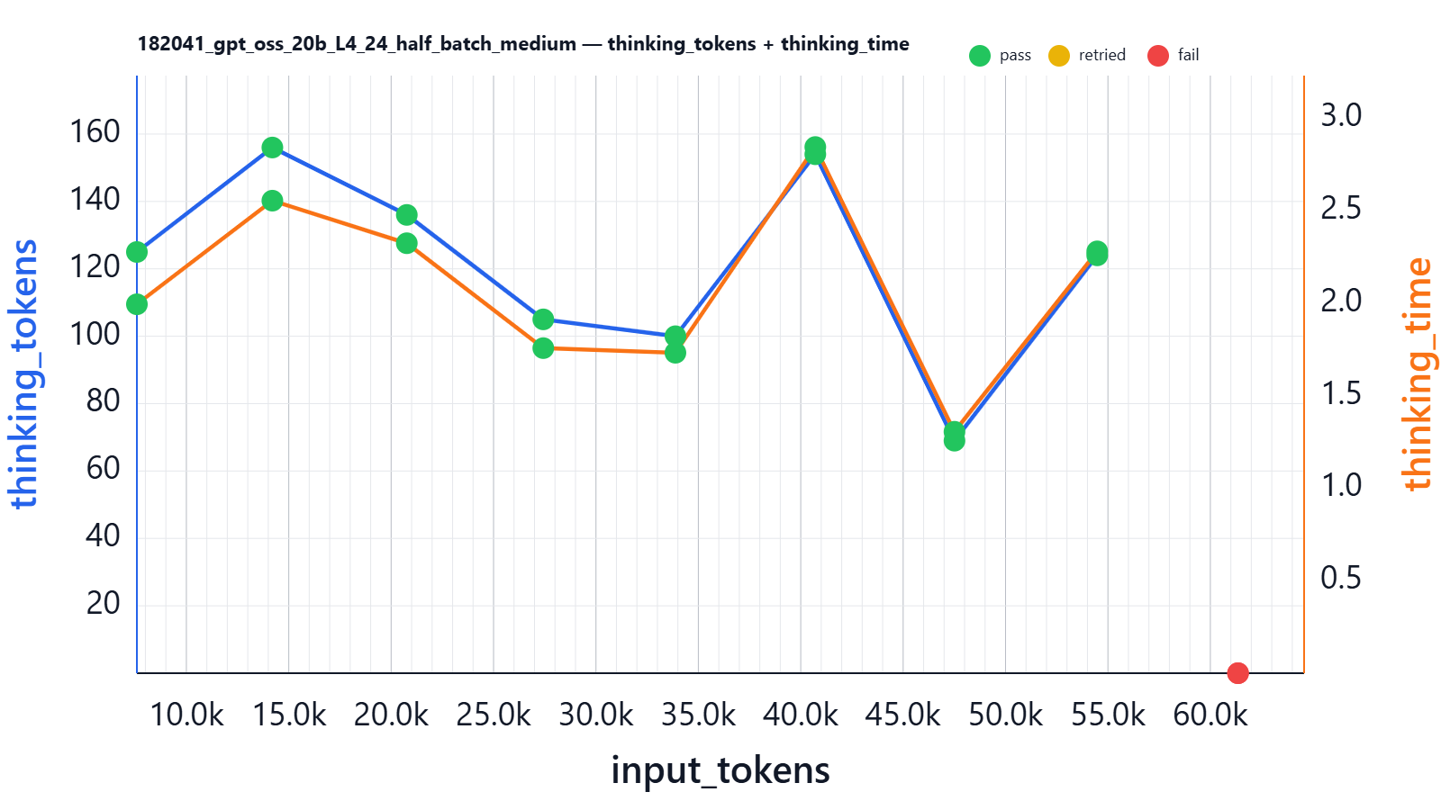 Reasoning tokens and time depending on ESL