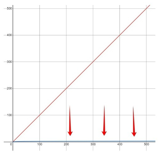 O(N) vs O(Log2(N)) on long term
