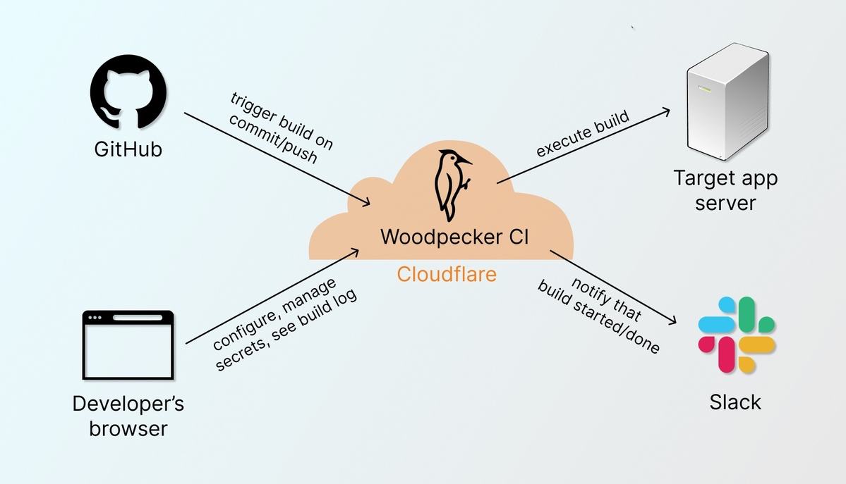 Deployment flow diagram