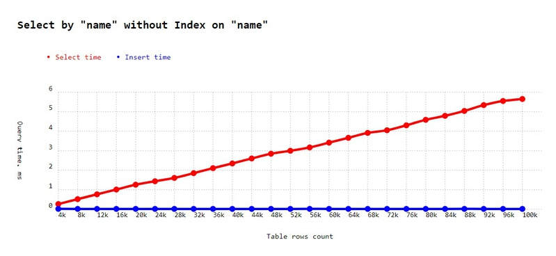 Select without index