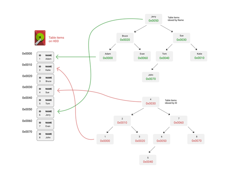 2 trees linked to same Database records