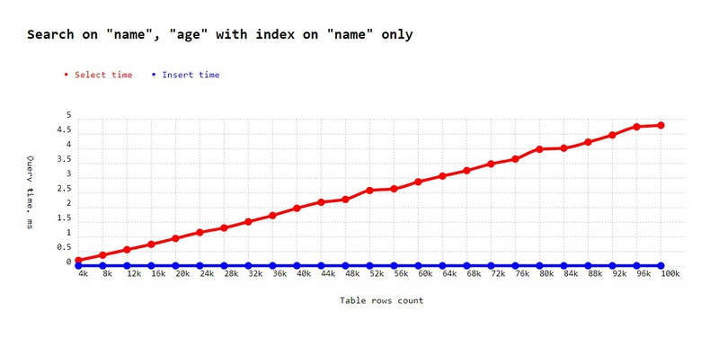 Searchin using field not covered by index (Underindexed search)