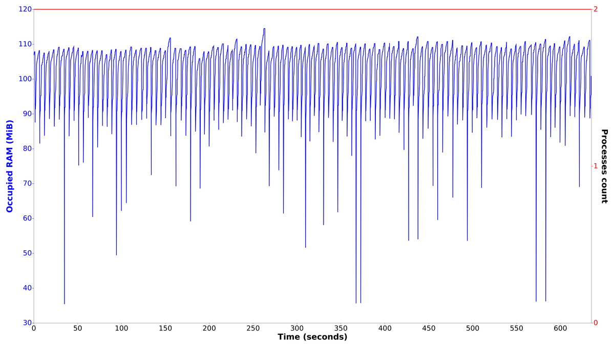RAM consumption without leaks using fixed approach