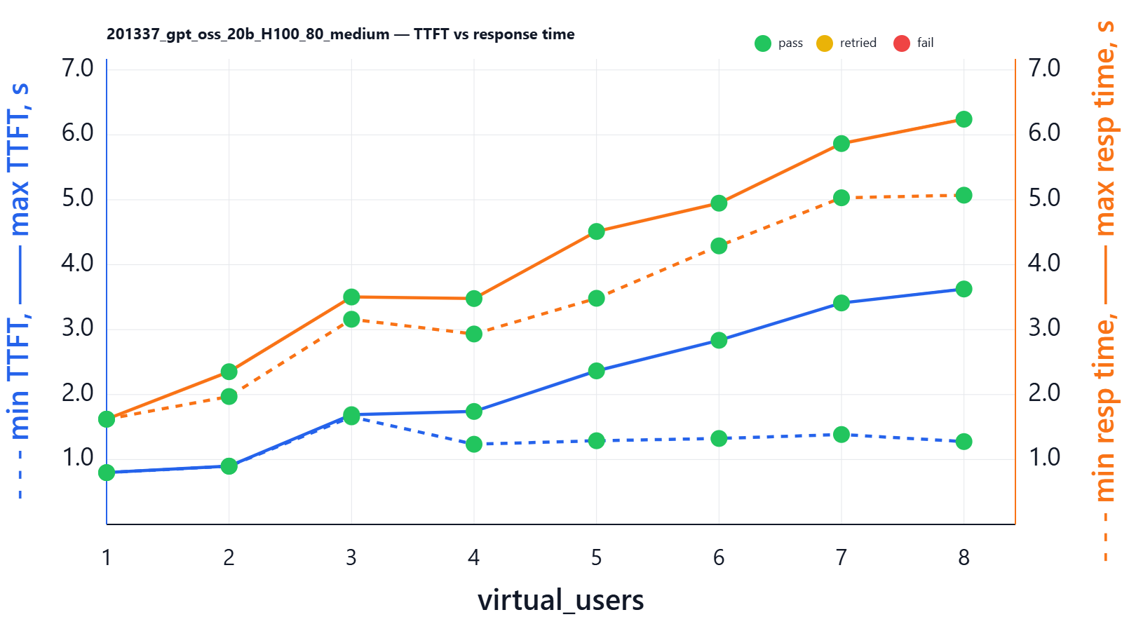 GPT 20B ability to handle parallel users on H100 80G
