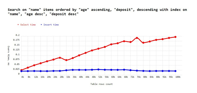 Linear complexity - unsynced orders