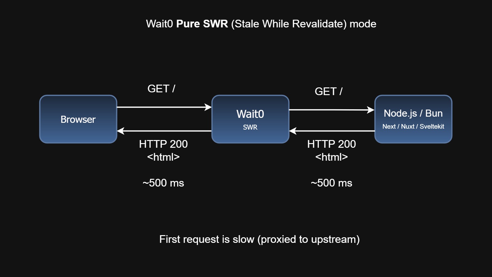 First unknown url in Wait0 is proxied directly