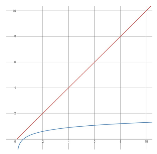 O(N) vs O(Log2(N))