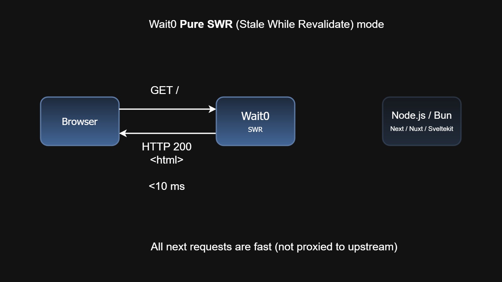 Then Wait0 always serves from own RAM/Disk depending on budget