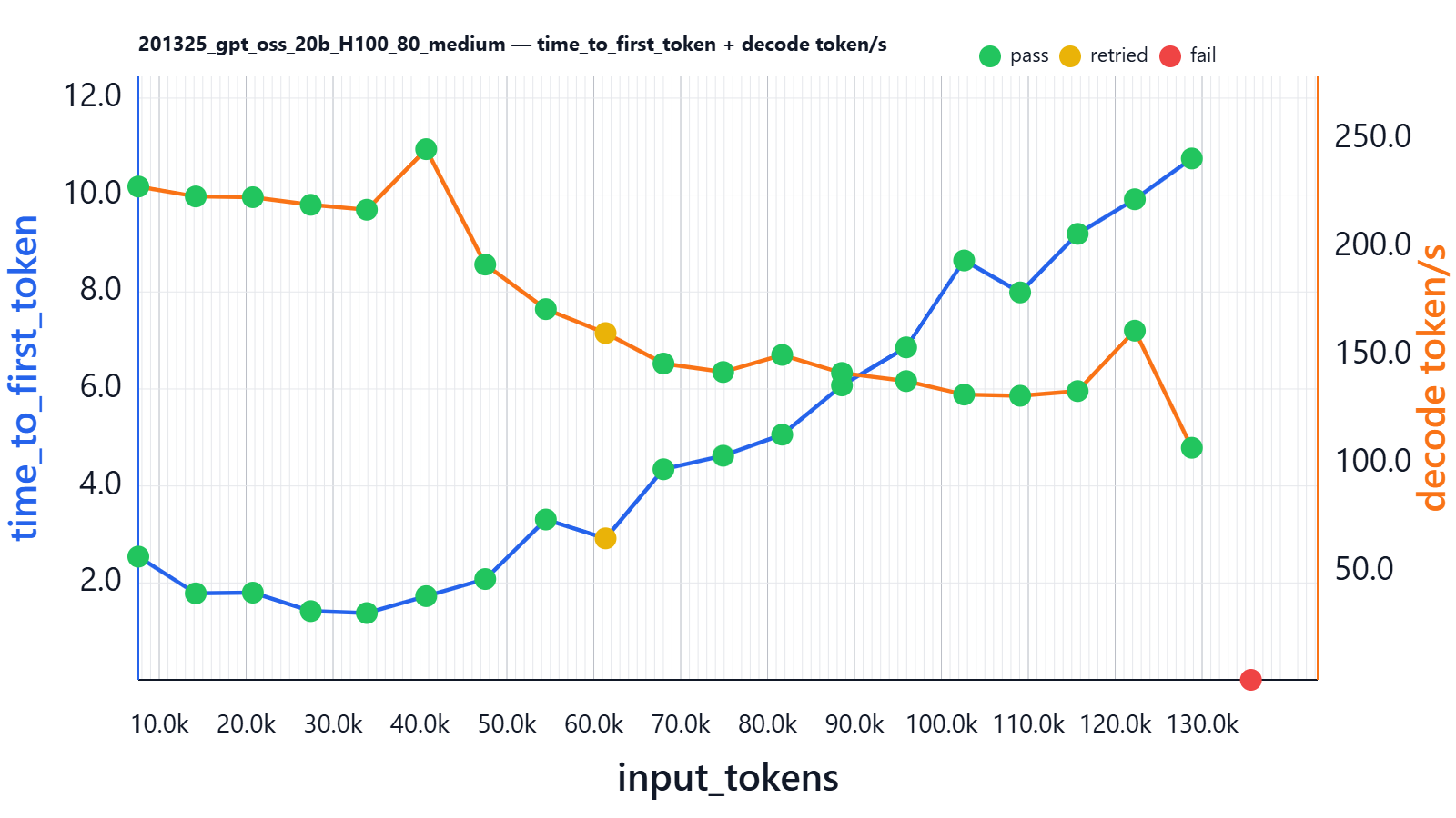 Average decoding speed and time to first token for gpt-oss-20b hosted on H100-1-80G Average decoding speed and time to first token for gpt-oss-20b hosted on H100-1-80G