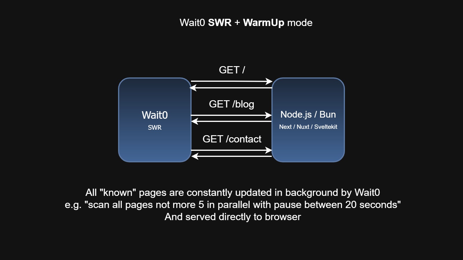 Wait0 WarmUp mode