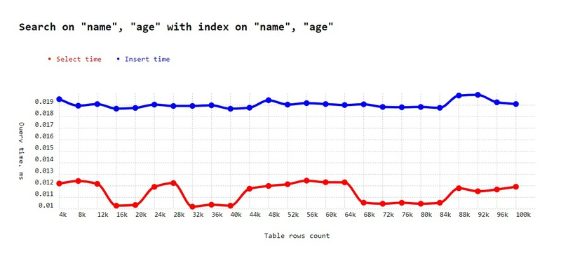 Two-fields search with index on 2 fields