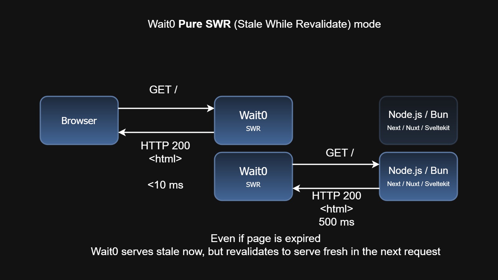 Even if page is stale orexpired Wait0 serves fast now, revalidates in background later