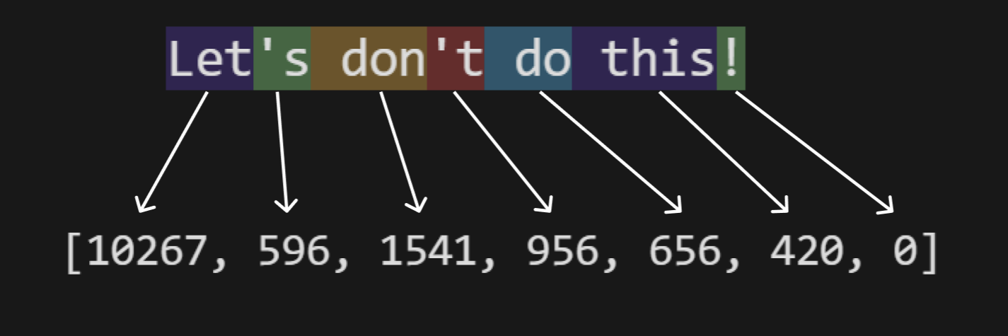 Sentence of 4 words represented by 7 tokens