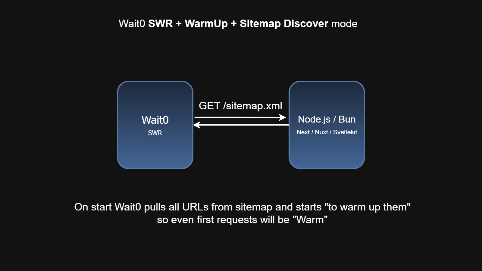 Wait0 Sitemap Crawling