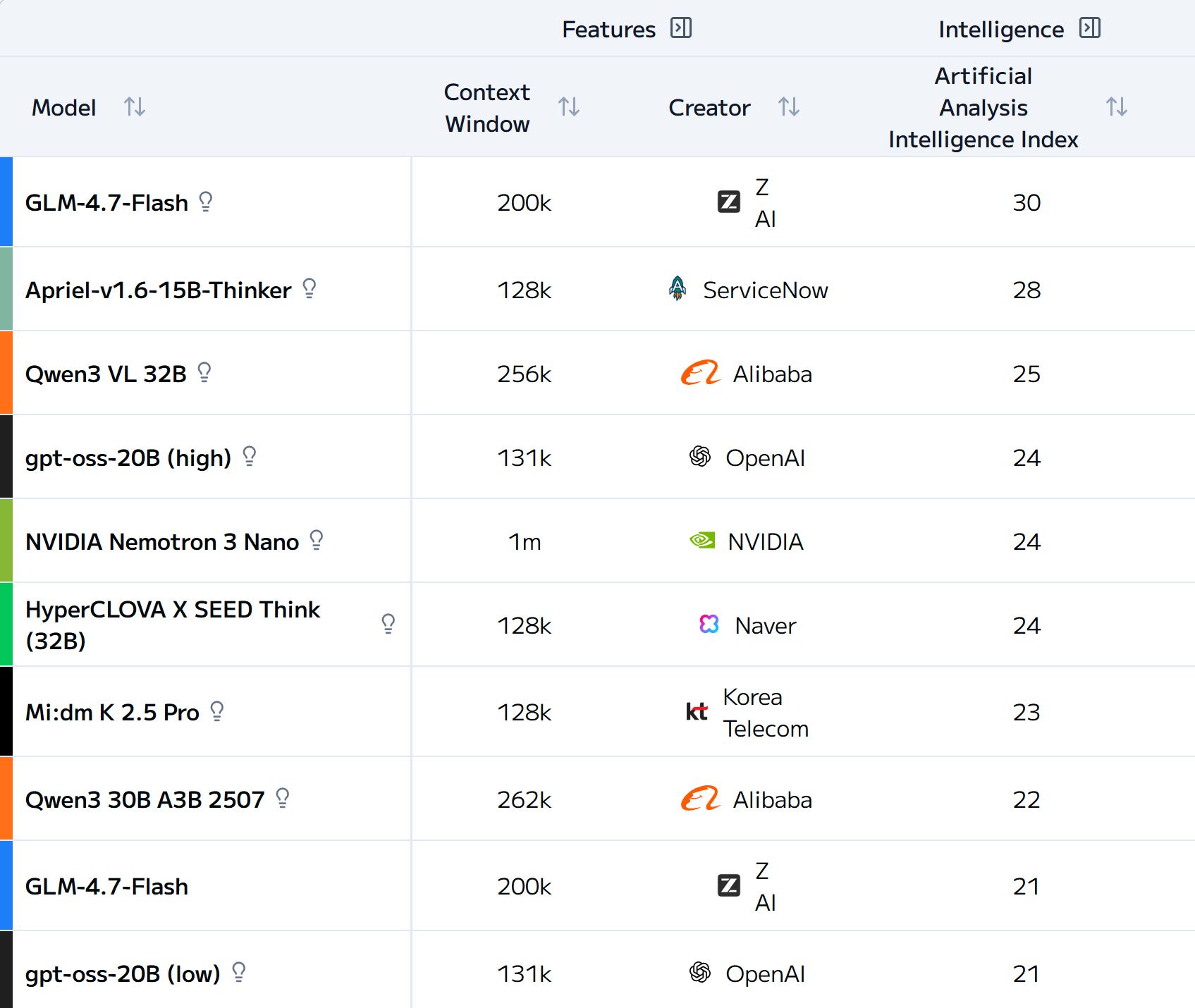Top 10 Smartest Small size open models