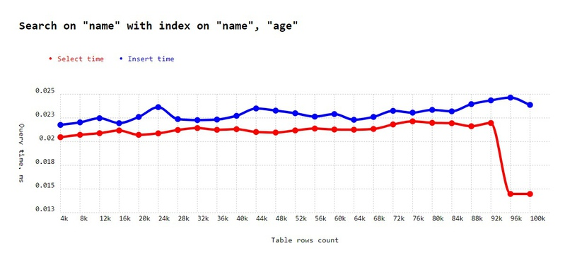 Search on over-indexed table