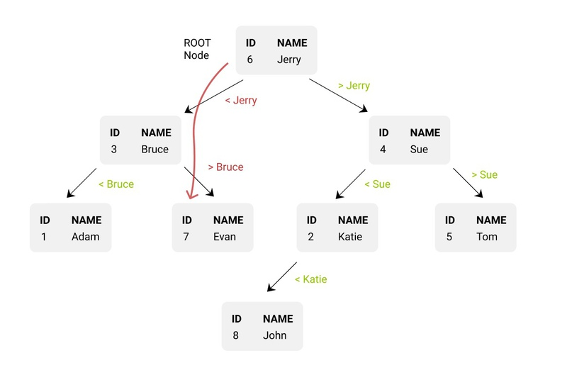 Binary tree search example