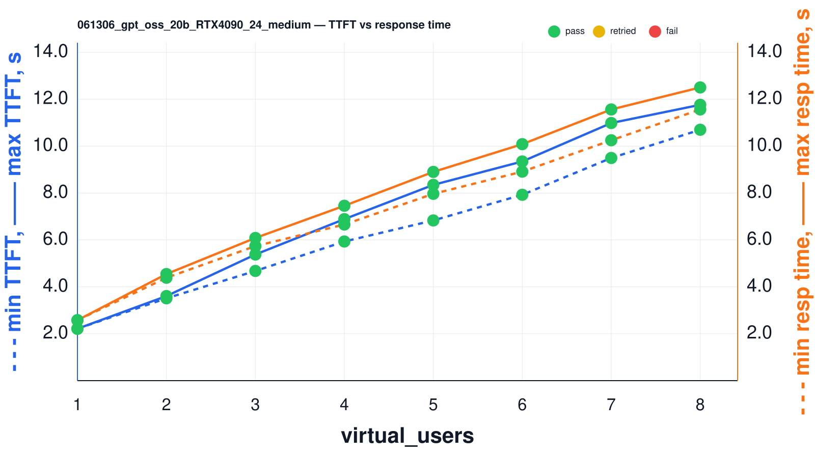 Model ability to handle parallel users on RTX4090 24G