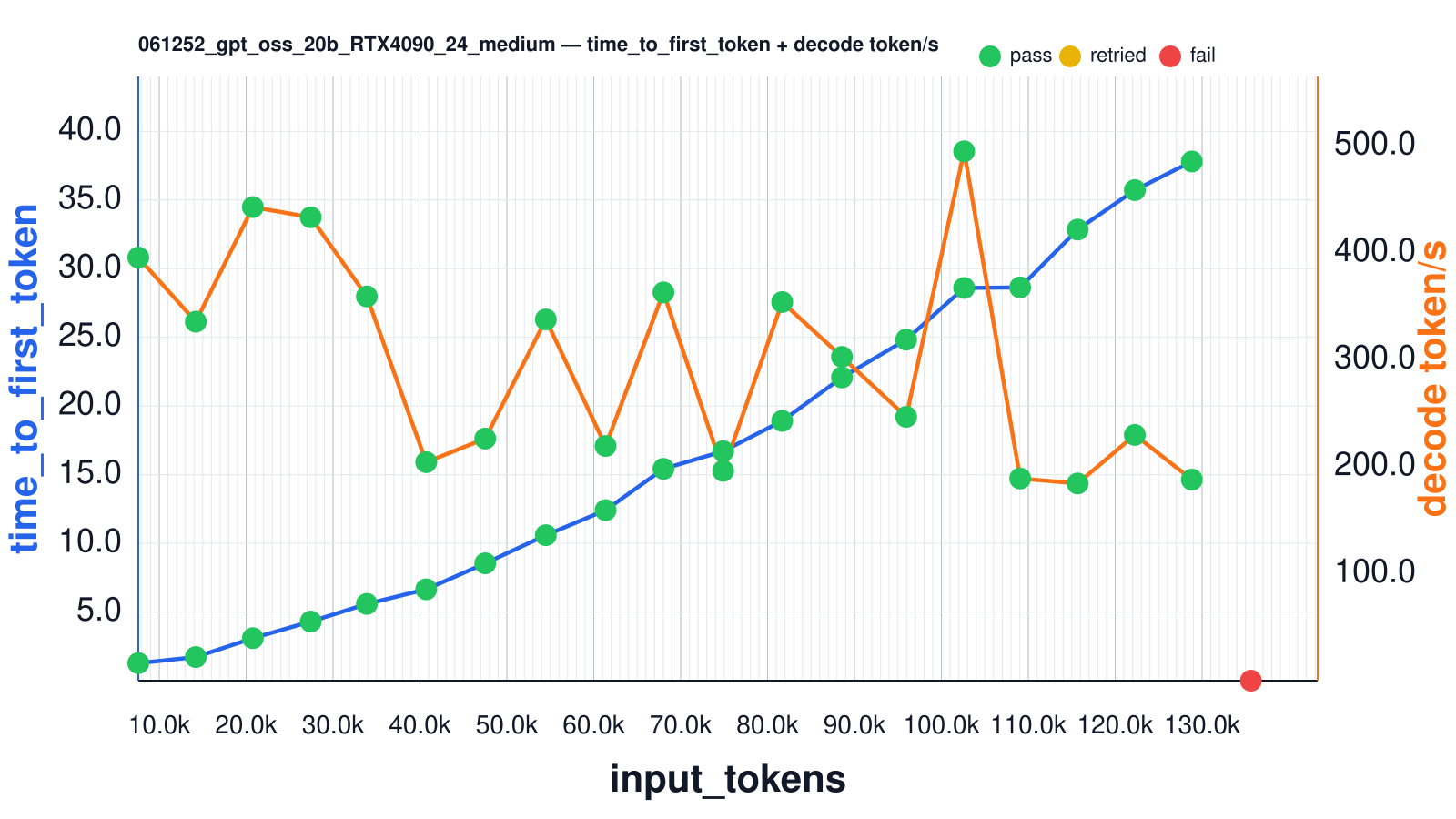 Average decoding speed and time to first token for gpt-oss-20b hosted on RTX 4090 24G